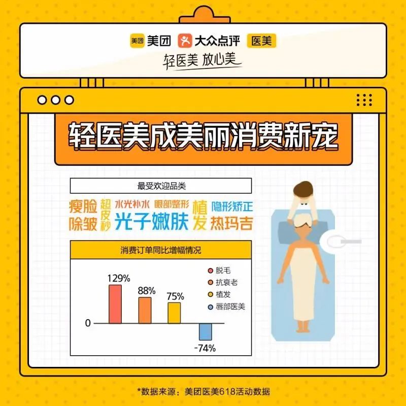 轻医美持续领先