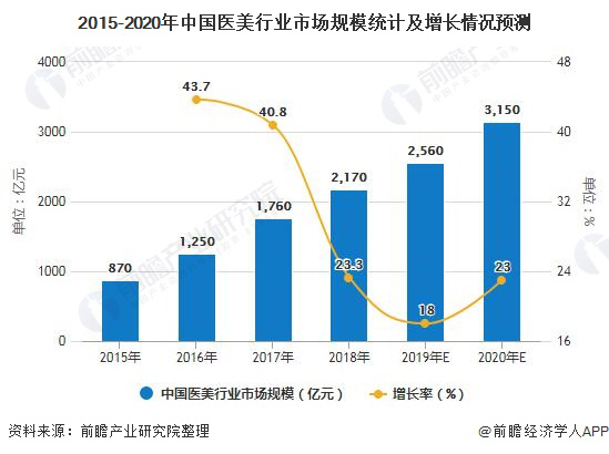 医美行业增长情况