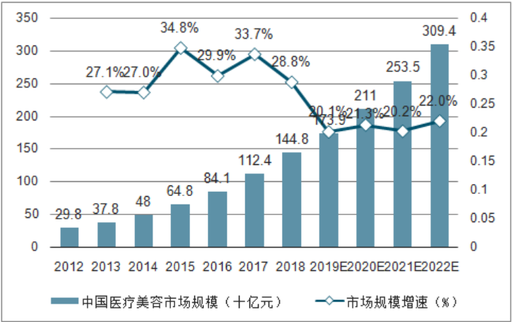 医美机构管理